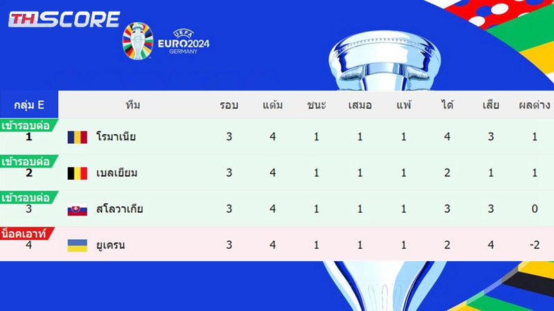 กลุ่ม E ตกรอบหมด! โรมาเนียแพ้เนเธอร์แลนด์ เบลเยียมแพ้ฝรั่งเศส และอังกฤษพลิกแซงชนะสโลวาเกีย